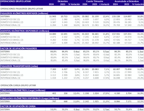 Tabla resume las principales estadsticas operacionales para el mes, trimestre y ao acumulado a diciembre del grupo LATAM. Tabla: Latam Airlines